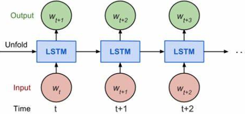 lstm cell time steps