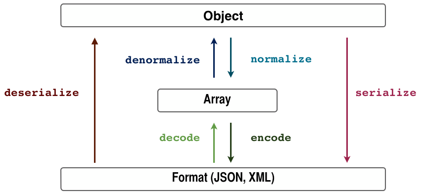serialize and deserialize python object