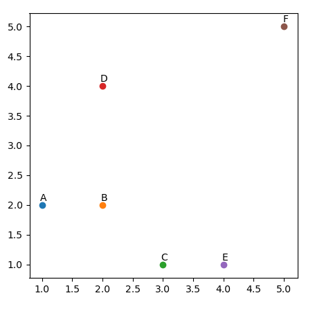 python matplot scatter with labels