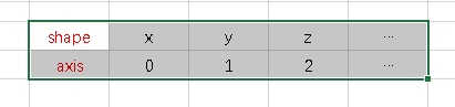 tensor axis and shape relation