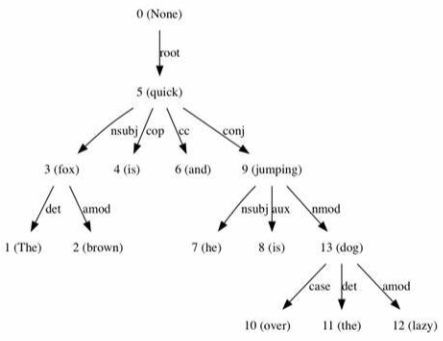 Dependency tree of a sentence