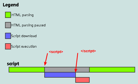 the process of javascript inline in html page