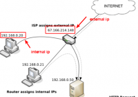 External and internal IP of the network