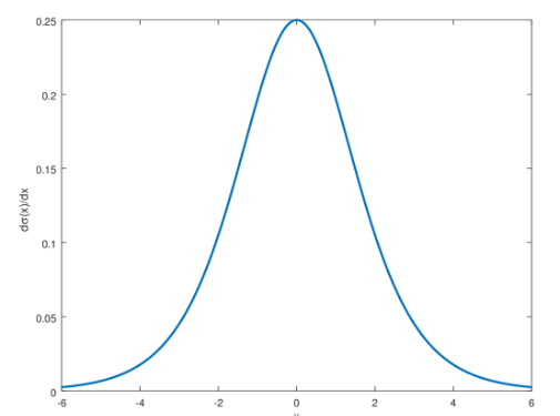 The graph of sigmoid function derivative