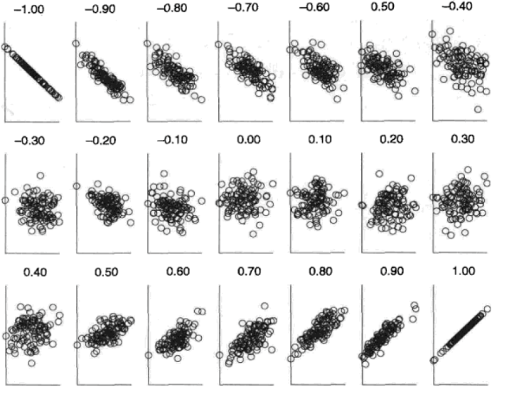 the correlation of different pearson correlation coefficient value
