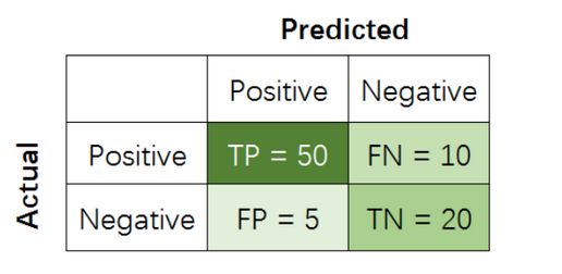 confusion matrix in accuracy precision recall and f1-score