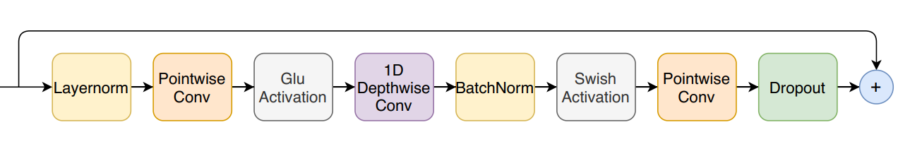 Implement Convolution Module in Conformer Using TensorFlow - TensorFlow Tutorial