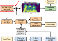 Implement Post-Net in Text to Speech Using TensorFlow - TensorFlow Tutorial
