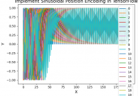 Implement Sinusoidal Position Encoding in TensorFlow - TensorFlow Tutorial