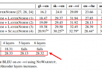 Pre-Norm and Post-Norm, which is better
