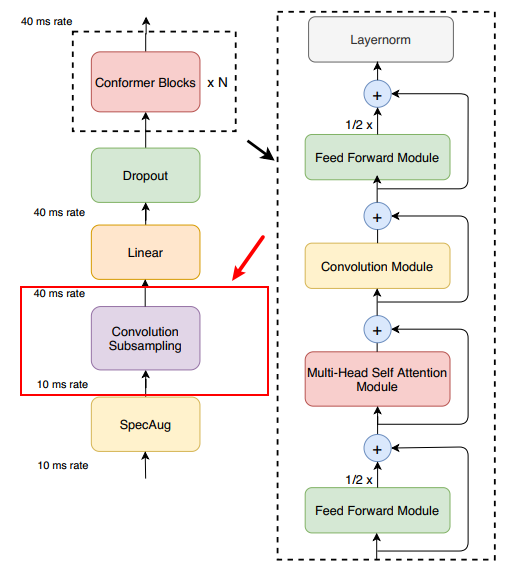 Understand Convolution Subsampling Module in Conformer - Deep Learning Tutorial