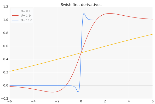 swish function first derivation