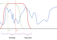 Understand librosa.stft() with Examples - Librosa Tutorial