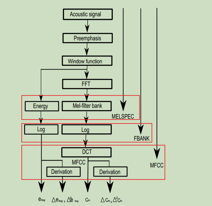 MelSpec Fbank and MFCC in Audio Feature Extraction