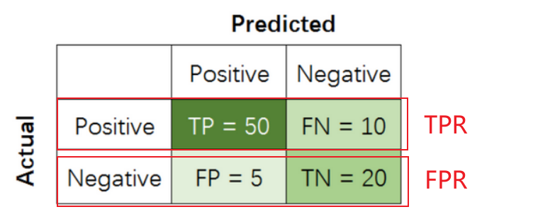 TPR vs FPR in machine learning