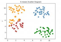K-Means Clustering