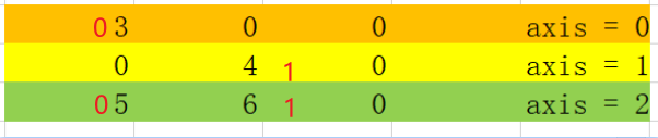 Understand numpy.nonzero() example 2