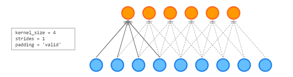 traditional convolution network