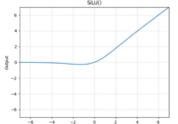 The effect of Swish