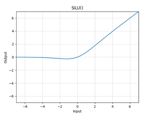 The effect of Swish