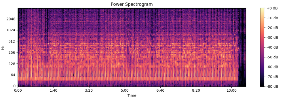 display power spectrogram