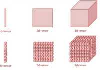 Compare Two Torch Tensors have the Same Shape or not - PyTorch Tutorial